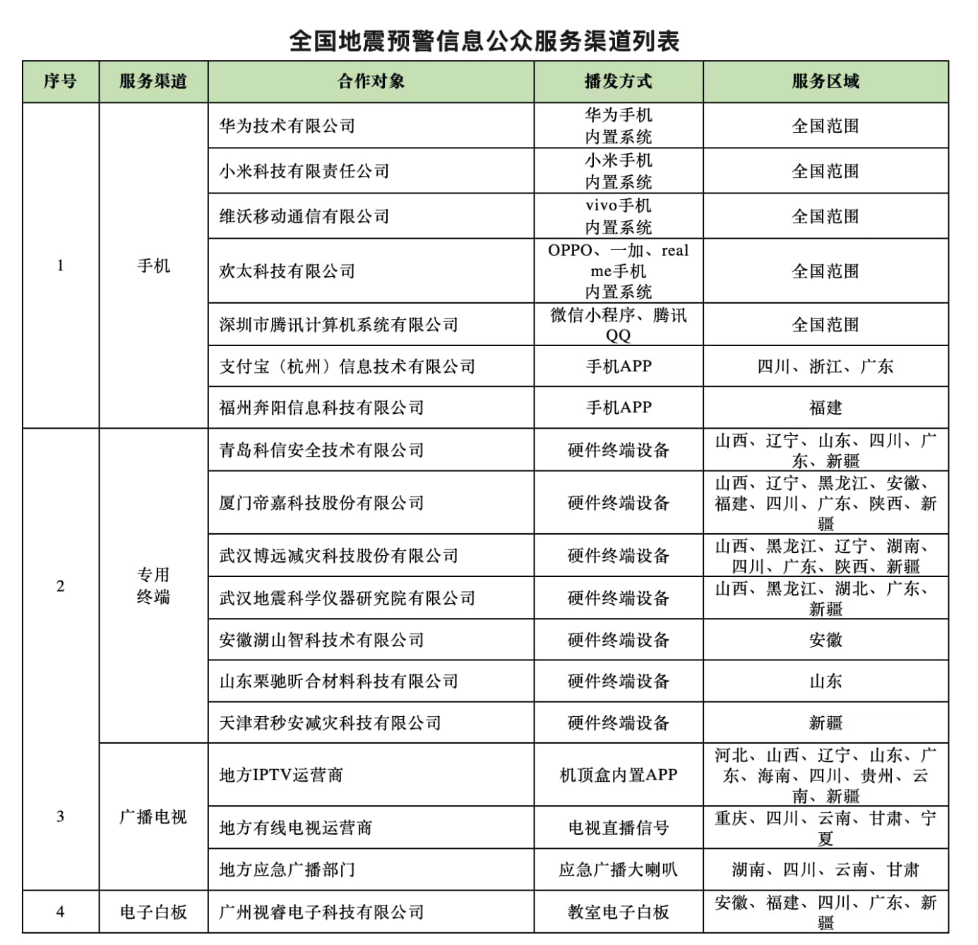 全国地震预警公众服务渠道体系建成 多终端免费覆盖 4.6 亿人